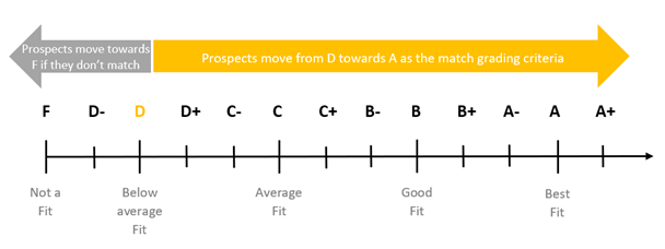 Lead Grading