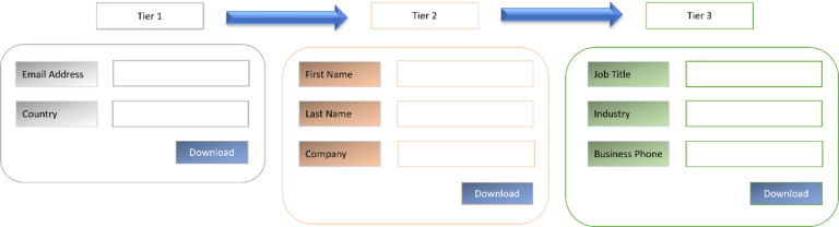 Progressive profiling example