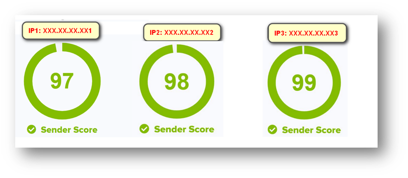 Sender score samples