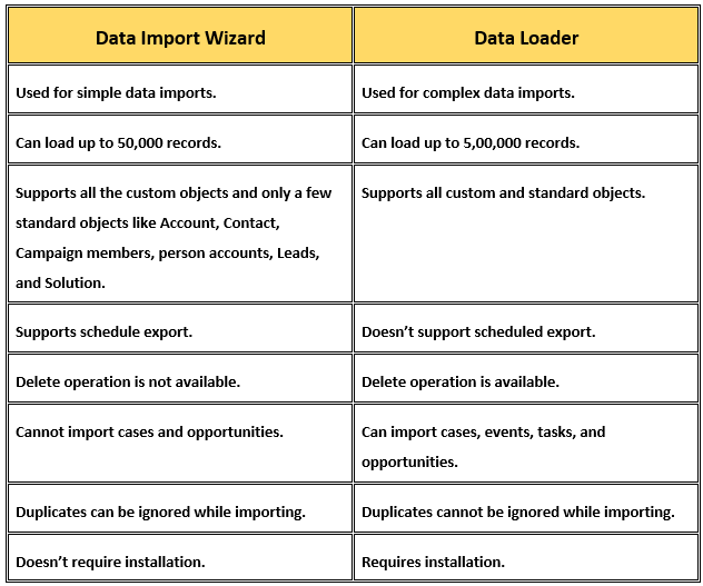 Difference Between Data Import Wizard and Data Loader