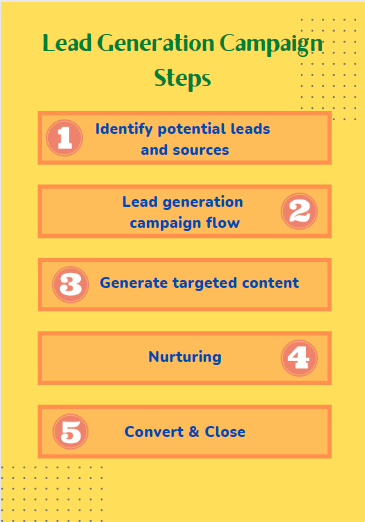 Lead generation campaign steps