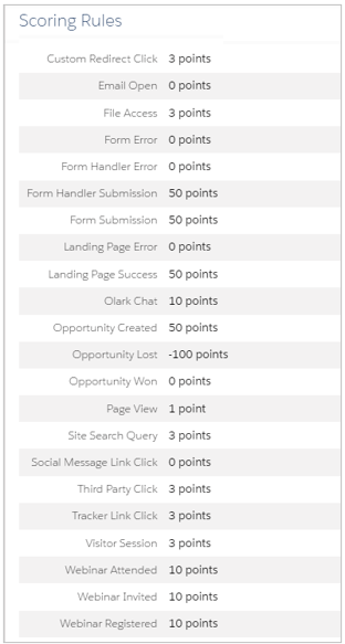 Lead Scoring rules