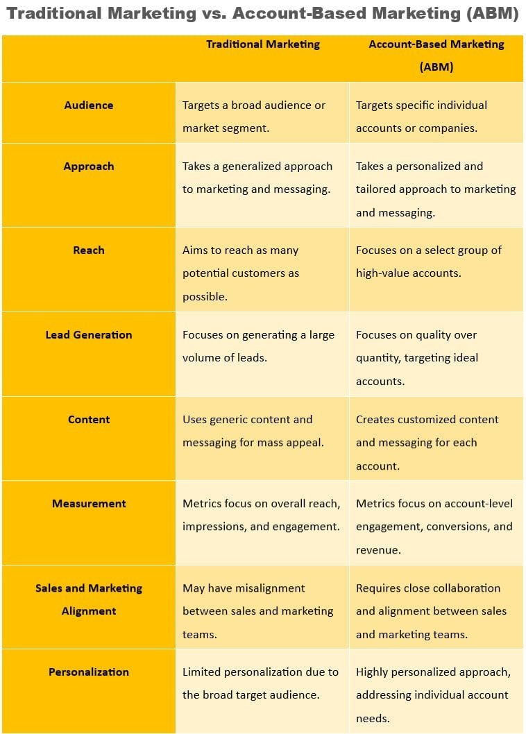 Traditional Vs. Account based Marketing (ABM) comparison table