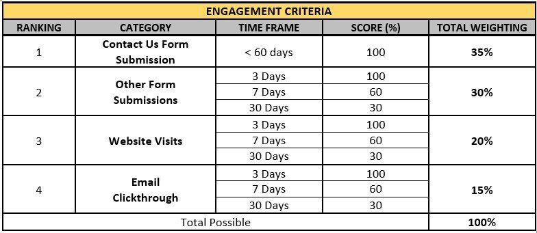 Engagement criteria in Eloqua lead scoring model