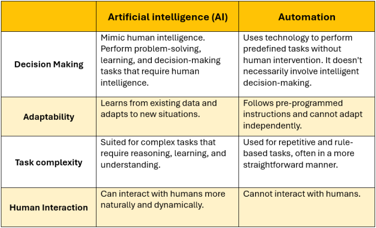 Artificial Intelligence (AI) Vs Automation