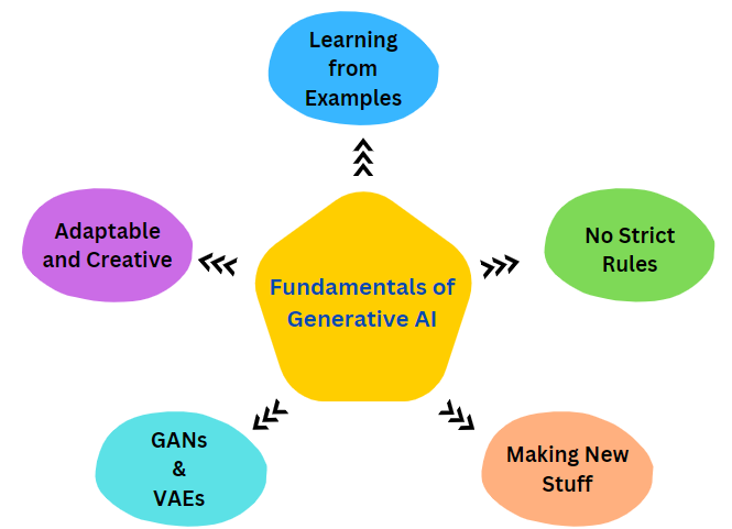 Fundamentals of Generative AI (Artificial Intelligence)