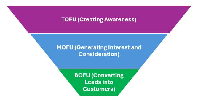 Digital Marketing Funnel Stages - TOFU, MOFU, BOFU