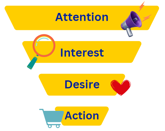 AIDA funnel model