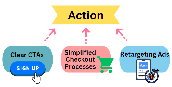 AIDA Framework Funnel stage - Action