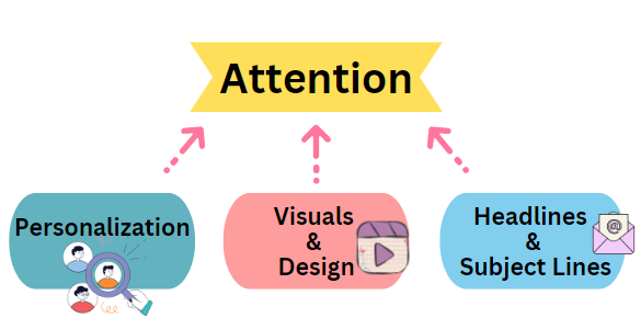 AIDA Framework Funnel stage - Attention