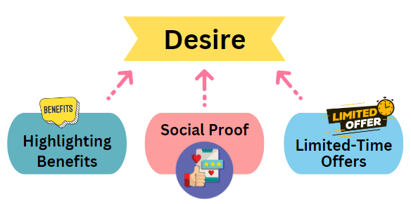 AIDA Framework Funnel stage - Desire