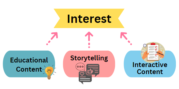 AIDA Framework Funnel stage - Interest