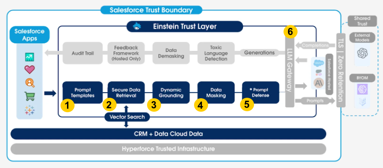 Salesforce Einstein Trust Layer - Prompt Journey