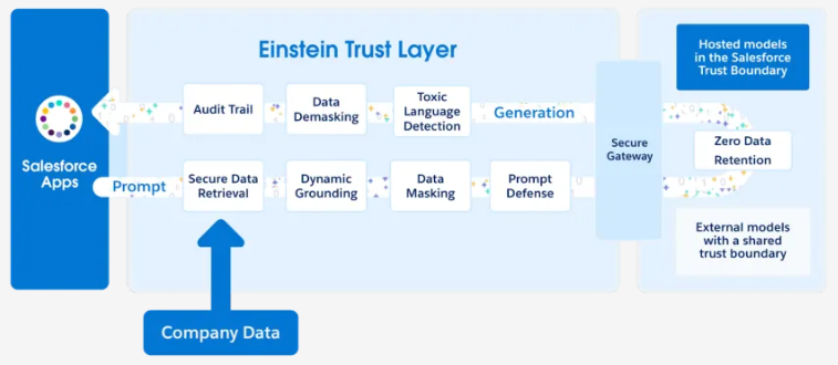 Salesforce Einstein Trust Layer Working