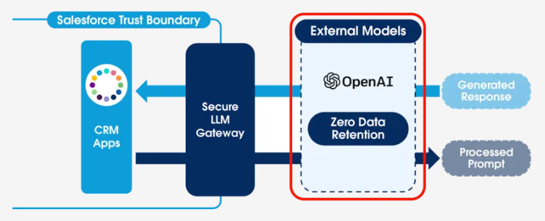 Salesforce Einstein Trust Layer - Zero Data Retention