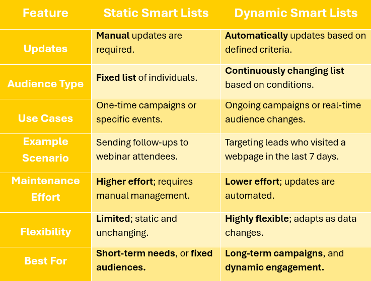 Static vs Dynamic Smart Lists: A Quick Comparison