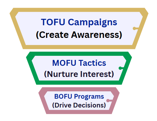 Aligning Campaigns to Funnel Goals