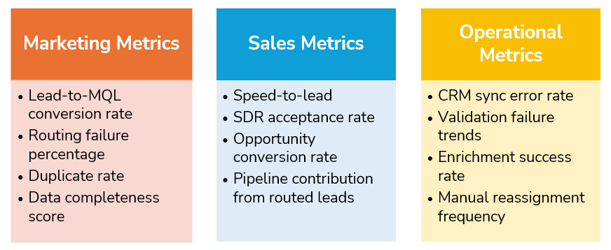 KPIs in Eloqua Lead Routing