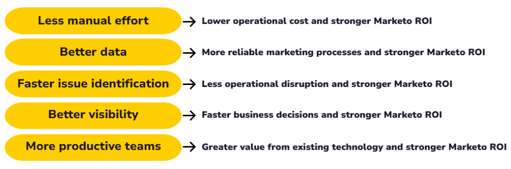 Measure the Potential Business Impact on ROI