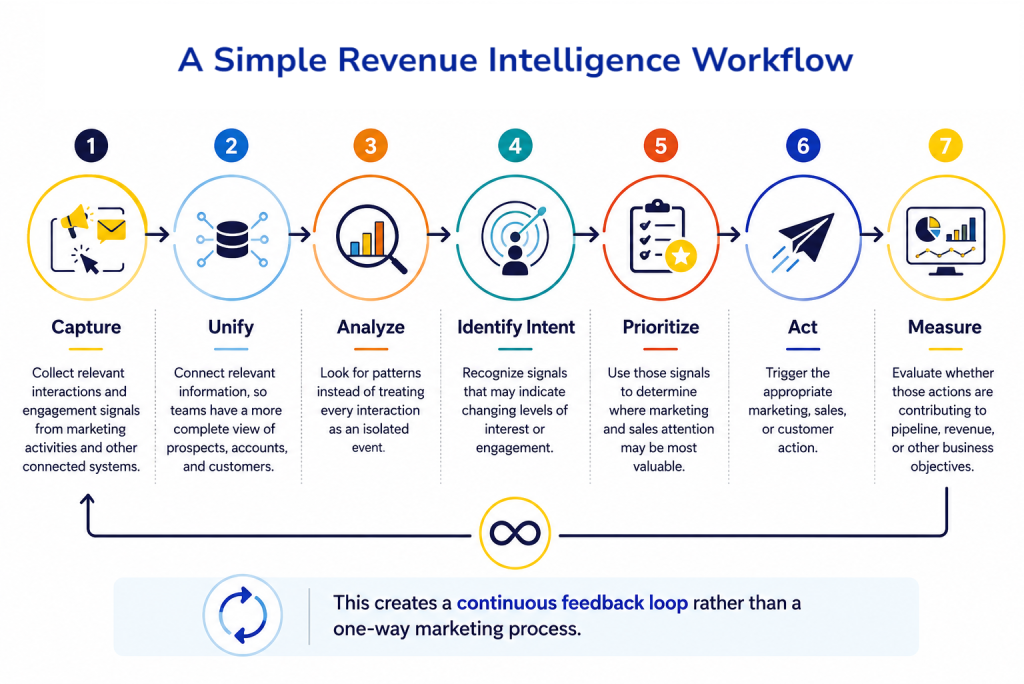 A Simple Revenue Intelligence Workflow