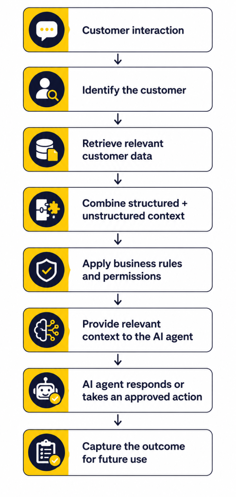 Simple Data 360 + AI Agent Workflow