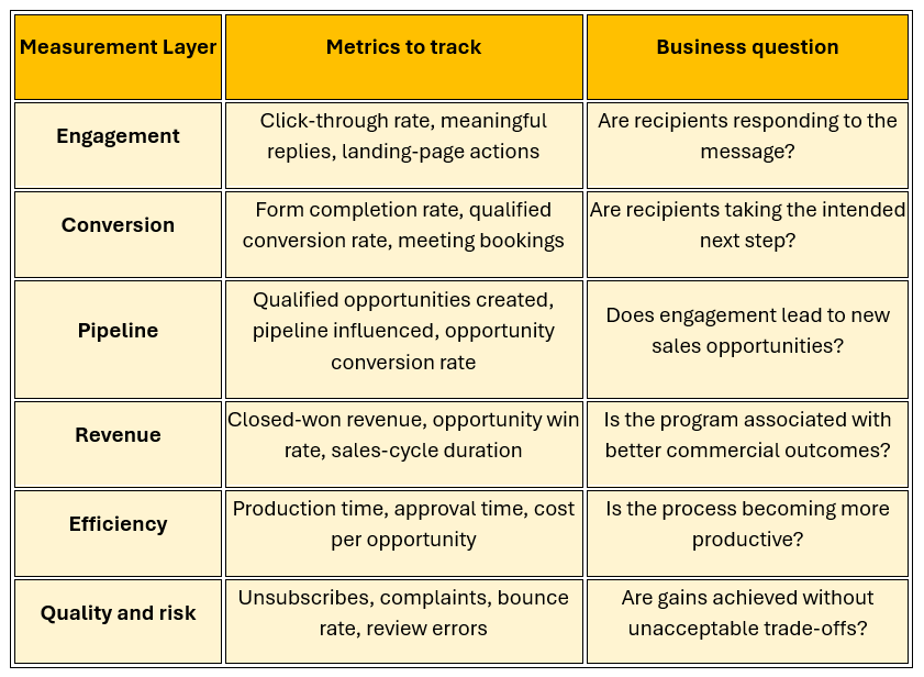 The Measurement Framework - From Engagement to Revenue